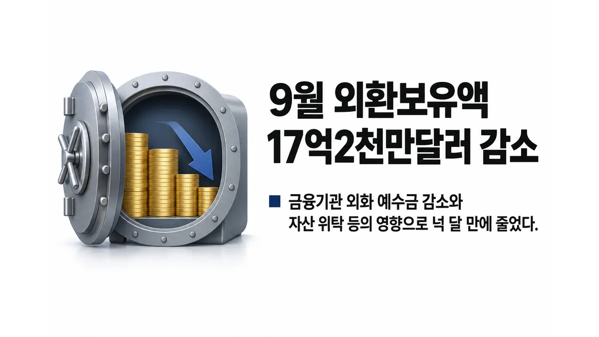 9월 외환보유액 17억2천만달러 감소 — 기사 주제를 표현한 AI 생성 개념 삽화